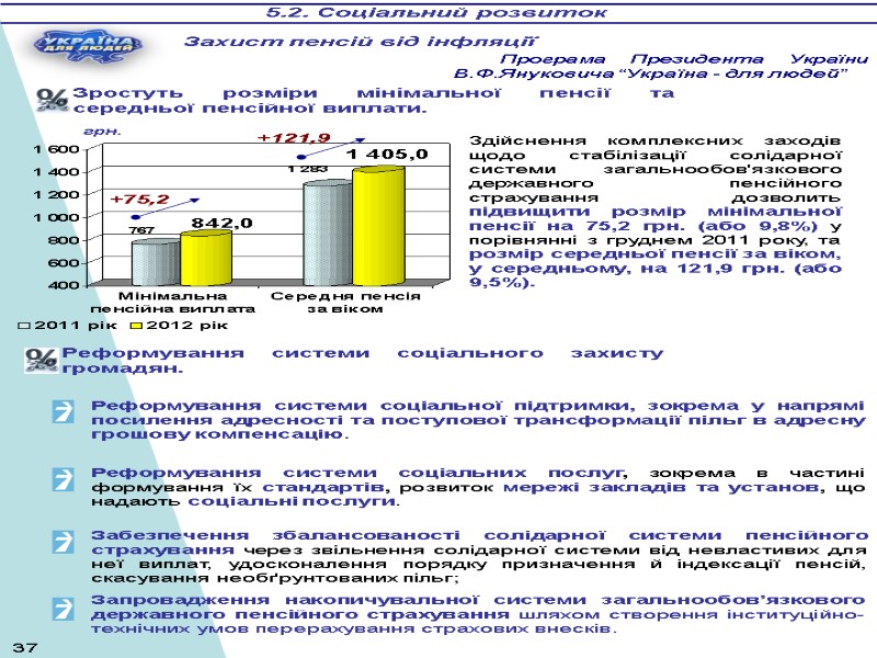 Зростуть розміри мінімальної пенсії та середньої пенсійної виплати. +75,2 +121,9 грн. Здійснення комплексних заходів